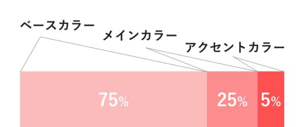 ベースカラー75%,メインカラー25%,アクセントカラー5%