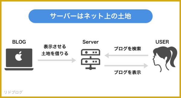 レンタルサーバーを借りる